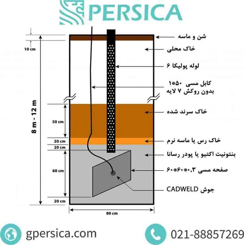 رسم شکل برای نحوه ساخت و اتصال ارت رینگ (Ring Earthing)